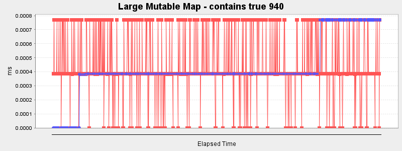 Large Mutable Map - contains true 940
